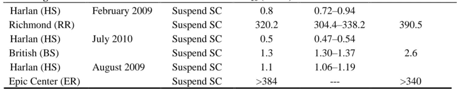Table  1.  LT 50  values  (%  hours)  calculated  for  adult  bed  bugs  (50%  male:  50%  female)  confined on hardboard panels treated with residual insecticide [27]