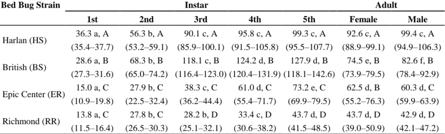 Table  2.  Mean  (95%  CI)  survival  times  (days)  during  starvation  for  immature  and  adult  stages  of  two  pyrethroid-susceptible  (HS  and  BS)  and  two  pyrethroid-resistant  (RR  and  ER) bed bug strains (reared at 26.1–26.5 °C, 68.9% RH, pho