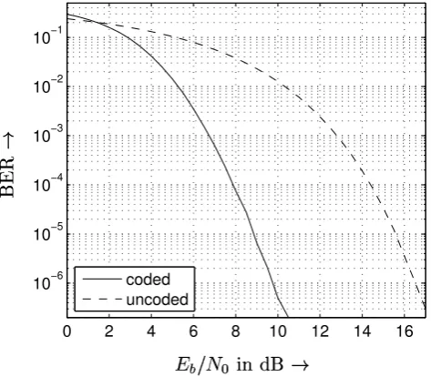 Fig. 3. Coded and uncoded error rate for a AWGN channel and [75] convolutional code.