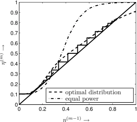 Fig. 6.Transfer function with optimized power proﬁle forPb max=0.2 and β=4.