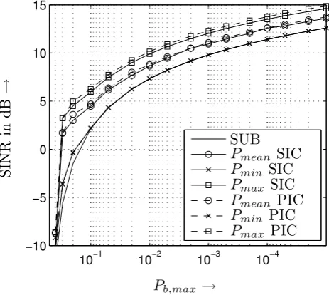 Fig. 7. Required receive power of all users dependent on the re-quired BER for SIC and PIC, β=4, 20 iterations, mimimized ac-cording to Eq