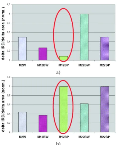 Fig. 5. Effectiveness in terms of IR-Drop over relative area changefor given reduction in IR-Drop for varying design paramters