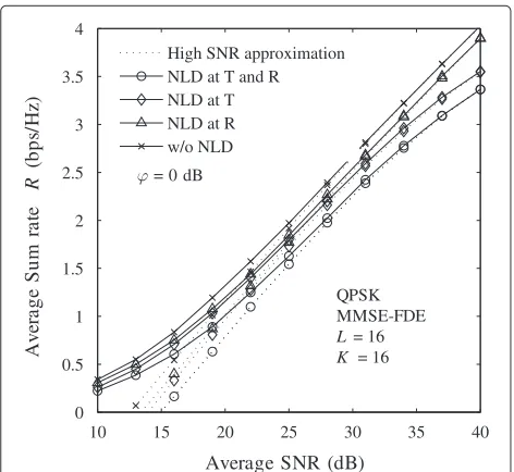 Figure 7 Theoretical average Sum rate vs. SNR.