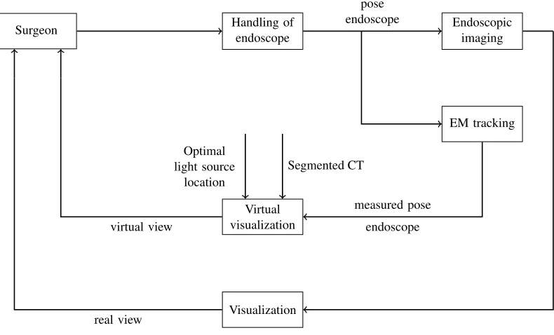 Figure 4: High level block diagram of the functionality of the system