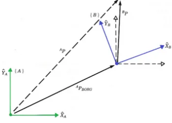 Figure 7: 2D transformation from coordinate system A to coordinate system B