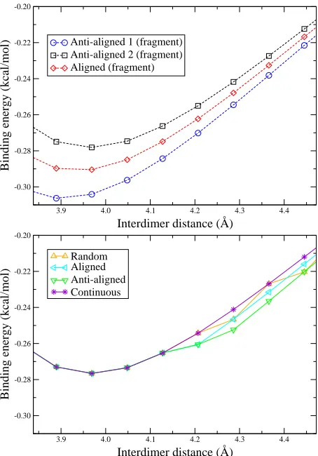 Figure 3. Binding energy versus interatomic separation for the argon dimer, for varying relative