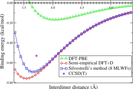 Figure 5. Binding energy curves for the methane dimer with various methods.