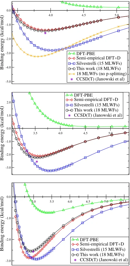 Figure 9. Binding energy (kcal/mol) curves for the various methods for the benzene dimer in the