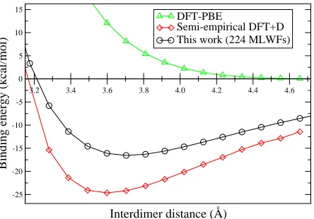 Figure 11. Binding energy curves for H2Pc dimer in the S conﬁguration (vertically displaced) versus