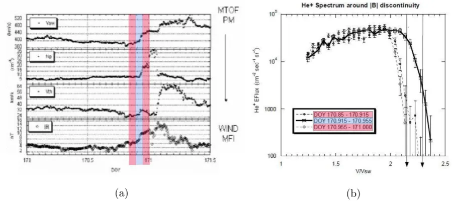 Figure 3: Eﬀect of a SW compression on the PUI VDF as seen by SOHO CELIAS