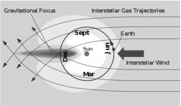 Figure 4: Schematic view of primary neutral density structures and neutral particletrajectories