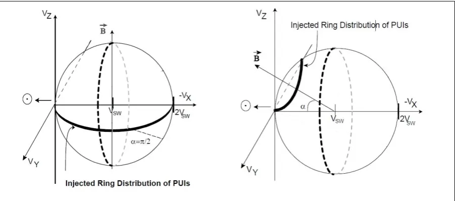 Figure 5: Schematic view of the velocity distribution in the spacecraft frame for PUIinjected with a perpendicular magnetic ﬁeld (left) and a near parallel magnetic ﬁeld(right) [Saul et al., 2004]