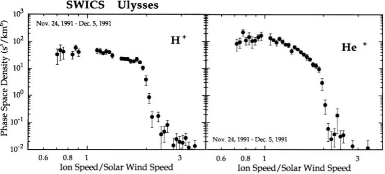 Figure 6: 1D velocity spectrum of pickup protons and He+ observed by the SWICS