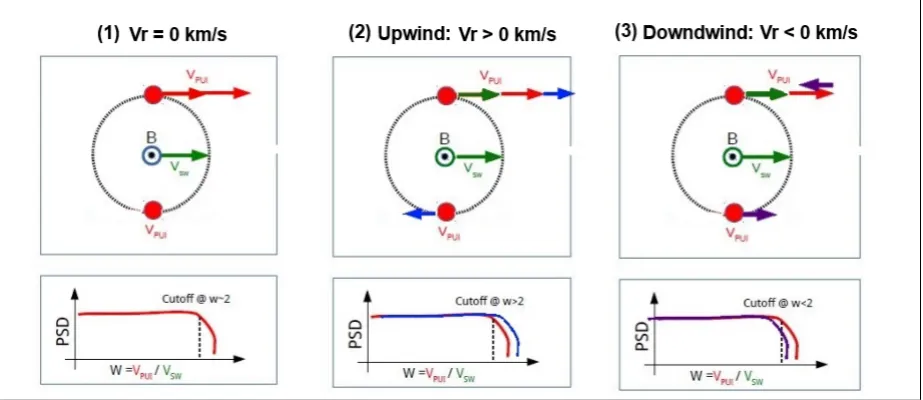 Figure 8: Velocity vector addition of PUIs with diﬀerent initial radial velocities and the