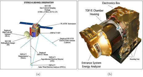Figure 10: (a) Basic schematic showing the primary instruments aboard STEREO. PLAS-TIC can be seen mounted on the Sun-facing side of the spacecraft [Kaiser and et al., 2005].(b) Photograph of the PLASTIC sensor taken before mounting