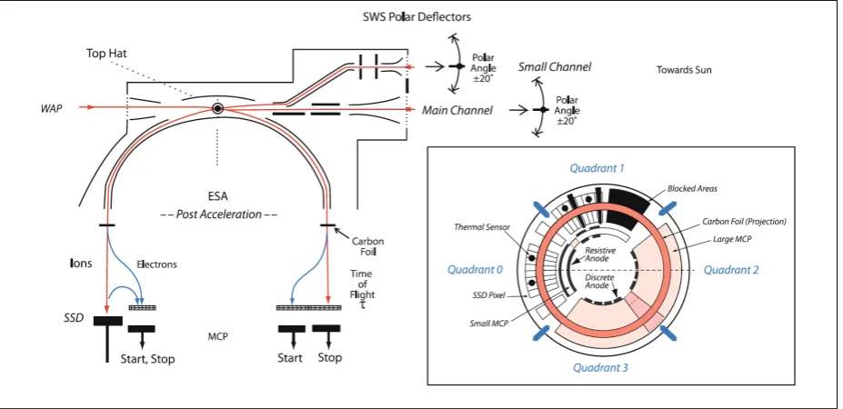 Figure 11: Schematic showing a cross section of PLASTIC’s top hat electrostatic analyzer(ESA) and time of ﬂight system (TOF) (left)