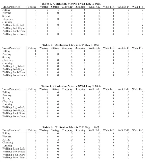 Table 5. Confusion Matrix SVM Day 1 50%