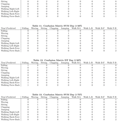 Table 11. Confusion Matrix SVM Day 2 50%