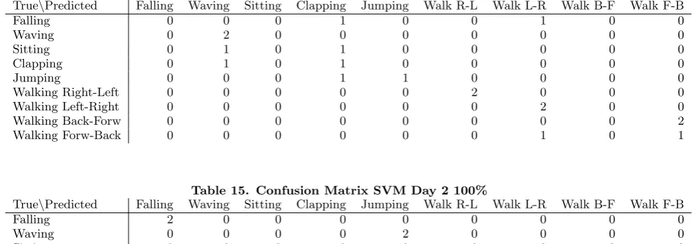 Table 14. Confusin Matrix DT Day 2 75%