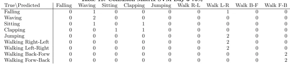 Table 19. Confusion Matrix SVM Day 3 75%