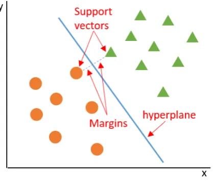 Figure 1. Simpliﬁed example of a support vectormachine.