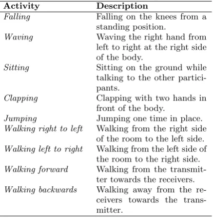 Table 1. Activities used in experiments