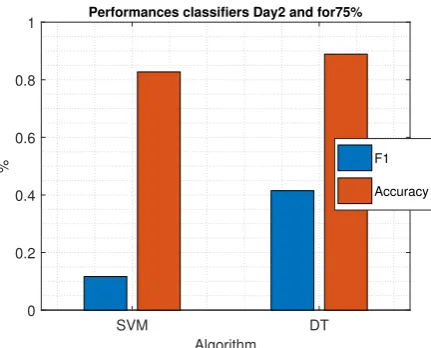Figure 9. Graph showing performance of the clas-siﬁers on Day 1 with 75% of the participants