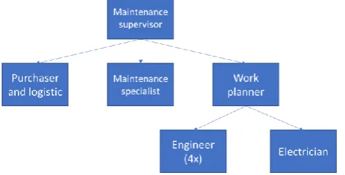 Figure 3: Structure of the maintenance department 