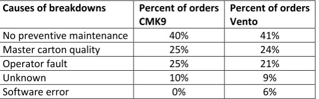 Table 3: Causes of breakdowns 