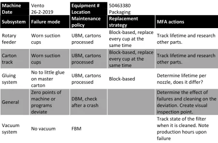 Table 1: Maintenance tasks with MFA 