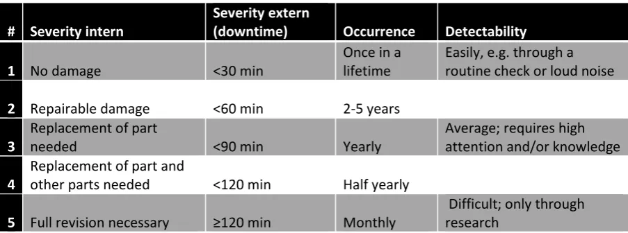 Table 6: Rating scales 