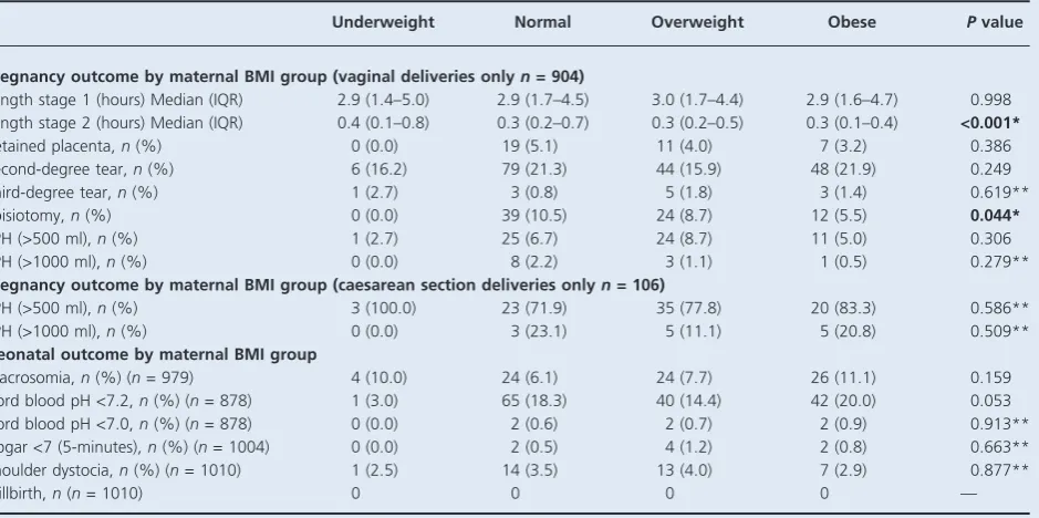 Table 8. Labour and delivery outcomes by vaginal or caesarean section delivery and neonatal outcomes for all multiparous women with aprolonged pregnancy following IOL by maternal BMI category