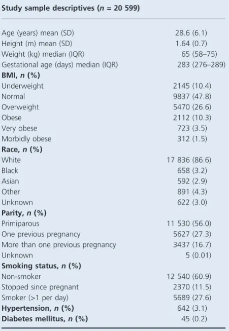 Table 1. Maternal characteristics for the study cohort used toinvestigate length of gestation and risk of prolonged pregnancy bymaternal BMI category