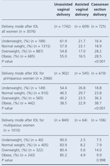 Table 3. Mode of labour onset for deliveries at all gestations tabulated according to maternal BMI category at booking (n = 29 224)