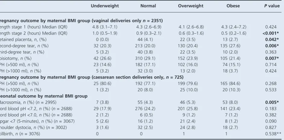 Table 5. Reason for caesarean section following IOL for all women with prolonged pregnancy according to maternal BMI category at pregnancybooking (n = 725)