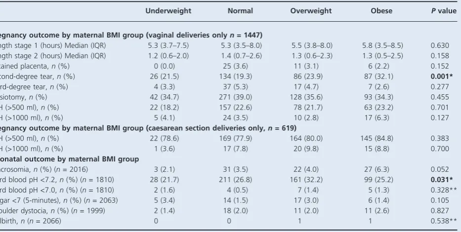 Table 7. Labour and delivery outcomes by vaginal or caesarean section delivery and neonatal outcomes for all primiparous women with aprolonged pregnancy following IOL by maternal BMI category