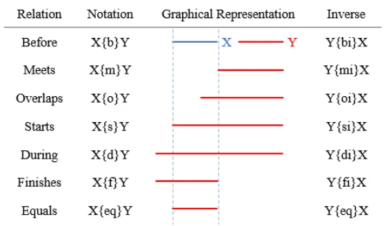 Figure 2.1: Allen’s Interval temporal relations