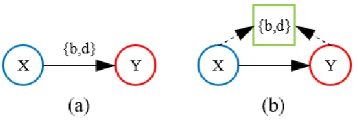 Figure 2.2: (a) ITBN model for an activity in which X can happen before or during Y . (b)BN representation of the ITBN shown in (a).