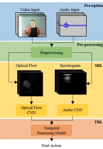 Figure 2.3: TR-LfD layered architecture.