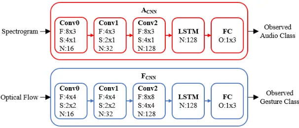 Figure 2.5: Structure of the CNN models employed in the SRL.
