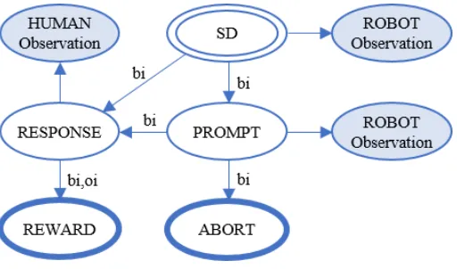 Figure 2.7: ITBN structure learned from the demonstrations of the behavioral intervention.