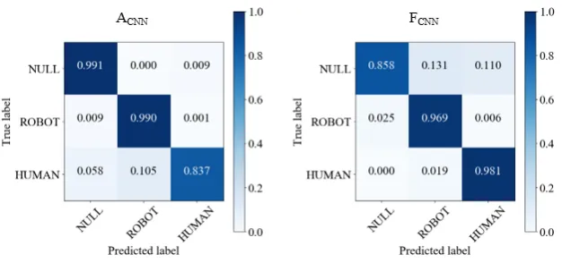 Figure 2.10: CNN performances on validation dataset.