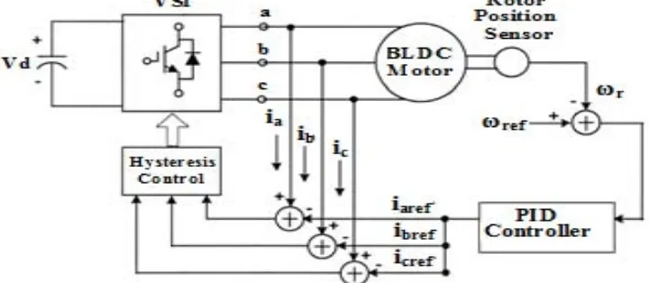 Fig. 2. Inverter circuit with BLDC drive 