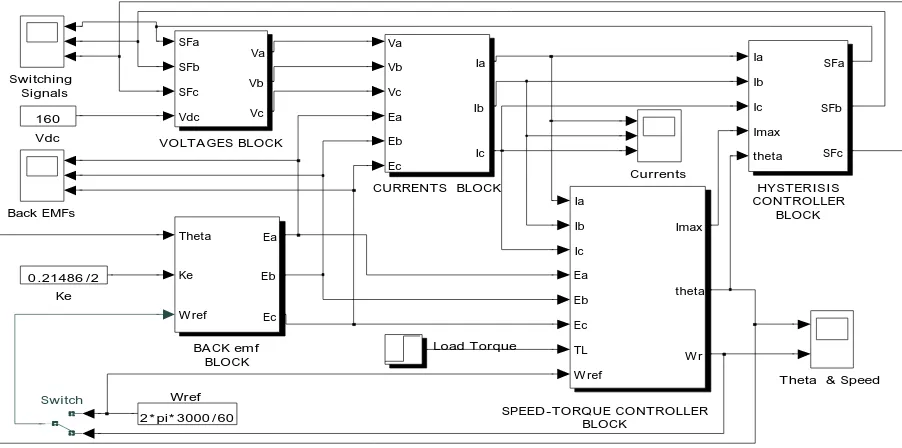 Fig. 3. SIMULINK block diagram with PID controller 