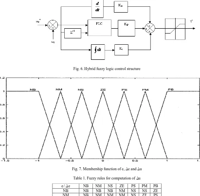Fig. 6. Hybrid fuzzy logic control structure 