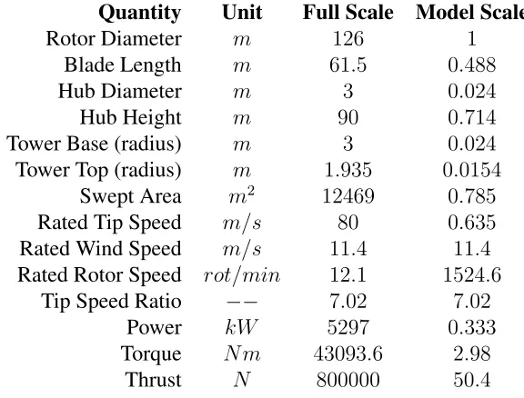 Table 2.2: Model Turbine Scaled Parameters