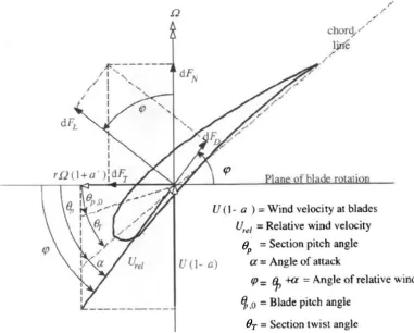 Figure 3.3: The blade geometry and variable deﬁnitions for use in blade element momentumtheory