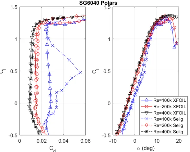 Figure 3.4: SG6040 Polar comparison of XFOIL and empirical data from [16].