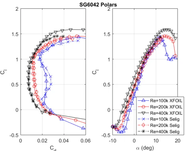 Figure 3.5: SG6042 Polar comparison of XFOIL and Selig’s empirical data from [16].