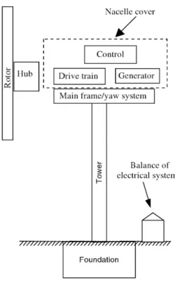 Figure 4.1: The main components of modern wind turbines, from [22].
